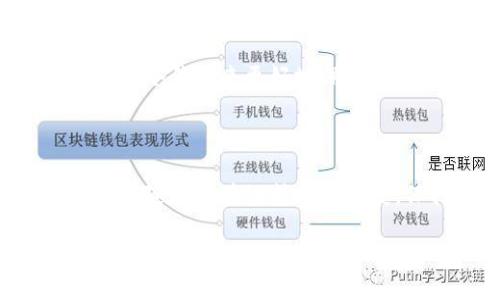 
piaoti如何创建以太坊钱包地址：新手指南/piaoti
以太坊, 钱包地址, 创建钱包, 区块链/guanjianci
```

### 内容主体大纲

1. **引言**
   - 简介以太坊及其重要性
   - 创建钱包的重要性

2. **以太坊钱包简介**
   - 以太坊钱包类型概述（热钱包与冷钱包）
   - 每种钱包的特点与优缺点

3. **创建以太坊钱包步骤**
   - 使用软件钱包创建钱包
     - 详细步骤与注意事项
   - 使用硬件钱包创建钱包
     - 详细步骤与注意事项
   - 在线钱包与移动钱包的选择

4. **如何安全存储以太坊钱包地址**
   - 备份钱包的重要性
   - 安全性最佳实践（密码、助记词、二次验证等）

5. **常见问题解答**
   - 创建以太坊钱包常见疑问
   - 隐私与安全问题

6. **总结**
   - 钱包选择的重要性
   - 持续教育及关注以太坊生态的动态

### 问题及其详细介绍

#### 问题1：以太坊钱包地址是什么？

以太坊钱包地址是用户在以太坊区块链中存储和接收以太币（ETH）及其他代币的唯一标识符。钱包地址通常由一串字母和数字组成，以“0x”开头，共40个字符（实际上是160位哈希值）。这种地址不仅仅是一个账号，还代表了用户在区块链上的资产和交易记录。

以太坊网络是一个去中心化的平台，用户使用钱包地址进行交易，确保了匿名性和安全性。每次交易都需要该地址参与，同时，公钥和私钥的配合确保了钱包的安全。公钥用于生成钱包地址，而私钥则用于签署交易，因此只有拥有私钥的用户才能支配地址中的资产。

#### 问题2：我该选择哪种类型的钱包？

选择钱包类型取决于用户的需求和安全策略。以太坊钱包主要有三种类型：热钱包、冷钱包和纸钱包。热钱包在线上，便于进行频繁交易，但安全性较低，适合小额或日常使用；冷钱包不连网，安全性高，适合大额资产存储。

热钱包的优点是使用方便，常见应用如MetaMask、MyEtherWallet等。冷钱包如硬件钱包可以提供更高的安全性，适合长期持有以太坊。纸钱包则是将公钥和私钥打印出来，安全性极高，但一旦遗失就无法恢复。

#### 问题3：如何创建以太坊钱包？

创建以太坊钱包的步骤因选择的钱包类型而异。例如，使用MetaMask这类软件钱包的步骤如下：

ol
    li下载并安装MetaMask插件或移动应用。/li
    li创建新钱包，设置强密码并记录助记词。/li
    li完成设置后，您将获得一个新钱包地址。/li
/ol

若使用硬件钱包，如Ledger Nano，则固定步骤包括下载Ledger Live应用、连接硬件钱包、设置PIN码及备份恢复短语。所有过程需在官方指南的指导下完成，以确保安全。

#### 问题4：如何安全地存储以太坊钱包地址？

安全存储以太坊钱包至关重要。首先，用户应备份钱包，记录助记词或私钥，并将其保存在安全位置。其次，避免将私钥在线存储，确保不定期更新密码，并使用二次验证等增强安全措施。

值得注意的是，定期检查账户活动如异常登录或未授权交易，并定期更新设备的安全性设置，以防范病毒和恶意软件攻击。此外，用户可考虑使用硬件钱包或冷钱包进行大额存储，以提高安全性。

#### 问题5：如果丢失钱包地址或私钥该怎么办？

如果用户丢失了钱包地址或私钥，那么恢复资产将变得极为困难。私钥如同银行账户密码，丢失即意味着丢失对该账户的控制权。如果用户能找到助记词，那么可以通过助记词恢复钱包。

然而，如果仅丢失钱包地址而不丢失私钥，用户仍然可以使用私钥进行接收或发送交易。因此，用户在创建钱包时，务必确保安全存储私钥和助记词，以避免将来可能面临的资产损失。

#### 问题6：以太坊钱包的隐私和安全问题有哪些？

以太坊钱包的隐私和安全问题主要包括私钥管理、地址匿名性以及交易透明性。用户的每一笔交易都在区块链上公开可见，确保透明性，但这也可能导致隐私泄露，因此用户在使用钱包时应尽量使用新的接收地址来隐藏交易历史。

此外，用户还应关注钓鱼攻击或恶意软件，确保只从官方渠道下载钱包应用，并保持软件和系统的更新。二次验证、强密码和定期安全检查等都是保护钱包安全的重要步骤。对于大额数据，建议使用冷钱包来更好地保护资产。

### 总结

要创建以太坊钱包地址，用户需首先明确自己的需求，选择合适的钱包类型，接着按照步骤安全地创建和备份钱包。掌握私钥和助记词的安全管理原则，定期更新安全设置，是保障资产安全的关键。随着区块链技术的发展，保持对行业动态的关注也是非常重要的。通过本文的介绍，用户将能够顺利创建自己的以太坊钱包，并理解相关的安全与隐私知识，从而 safely navigate the world of cryptocurrency.
``` 

该文档提供了一个结构化的方式来指导用户创建以太坊钱包地址，同时满足的需求，并围绕用户常见问题进行了详细探讨。