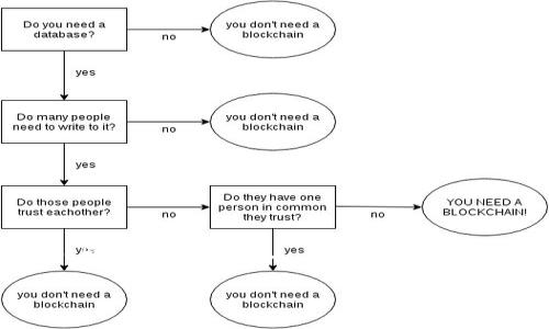 以太坊钱包是一个用于存储、发送和接收以太坊（ETH）及其基于以太坊平台的代币的重要工具。以太坊作为一个去中心化的区块链平台，允许用户创建和管理智能合约和去中心化应用（DApps）。为了安全地管理这些数字资产，用户需要一个以太坊钱包。钱包可以分为热钱包和冷钱包两大类。

### 热钱包与冷钱包
- **热钱包**：连接到互联网，可以快速方便地进行交易。适合频繁交易的用户，但相对不够安全。
- **冷钱包**：离线存储，安全性较高，适合长时间存储和保护数字资产，但交易不够便捷。

### 钱包的功能
1. **转账与接收**：用户可以通过钱包地址发送和接收以太坊及其他代币。
2. **管理资产**：钱包能够显示用户的资产余额和交易记录。
3. **与DApp交互**：不少以太坊钱包内置浏览器，用户可以直接通过钱包与去中心化应用互动。

### 钱包的类型
- **软件钱包**：如手机App、桌面软件。
- **硬件钱包**：专用设备，用于更安全地存储私钥。
- **纸钱包**：通过生成和打印私钥与地址，完全离线保存。

使用以太坊钱包，不仅可以保护用户的数字资产，还能充分利用以太坊生态系统的各种功能，如参与DeFi（去中心化金融）、NFT（非同质化代币）等。

如果你需要深入了解以太坊钱包的使用，提供具体的知识或技巧，我可以进一步帮助你。